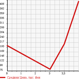 Аукционная статистика: График изменения цены SUZUKI Сузуки  EVERY WAGON Эвери Вагон  2007 660 DA64W PZ TB в зависимости от аукционных оценок