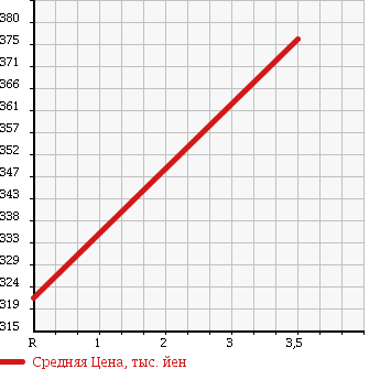 Аукционная статистика: График изменения цены SUZUKI Сузуки  EVERY WAGON Эвери Вагон  2012 660 DA64W PZ TB в зависимости от аукционных оценок