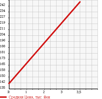 Аукционная статистика: График изменения цены SUZUKI Сузуки  EVERY WAGON Эвери Вагон  2006 660 DA64W PZ TB SPECIAL в зависимости от аукционных оценок