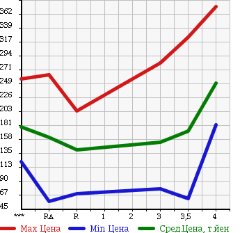 Аукционная статистика: График изменения цены SUZUKI Сузуки  EVERY WAGON Эвери Вагон  2005 660 DA64W PZ TURBO в зависимости от аукционных оценок