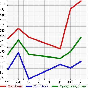 Аукционная статистика: График изменения цены SUZUKI Сузуки  EVERY WAGON Эвери Вагон  2006 660 DA64W PZ TURBO в зависимости от аукционных оценок