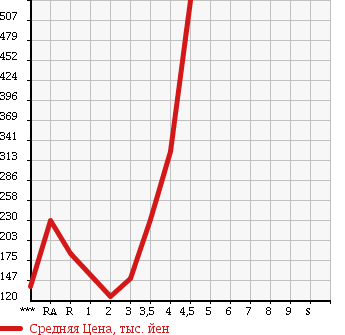 Аукционная статистика: График изменения цены SUZUKI Сузуки  EVERY WAGON Эвери Вагон  2007 660 DA64W PZ TURBO в зависимости от аукционных оценок