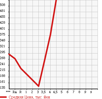 Аукционная статистика: График изменения цены SUZUKI Сузуки  EVERY WAGON Эвери Вагон  2008 660 DA64W PZ TURBO в зависимости от аукционных оценок