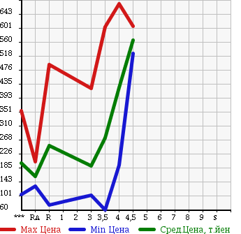 Аукционная статистика: График изменения цены SUZUKI Сузуки  EVERY WAGON Эвери Вагон  2009 660 DA64W PZ TURBO в зависимости от аукционных оценок