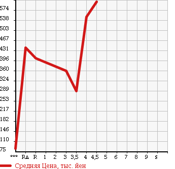 Аукционная статистика: График изменения цены SUZUKI Сузуки  EVERY WAGON Эвери Вагон  2010 660 DA64W PZ TURBO в зависимости от аукционных оценок