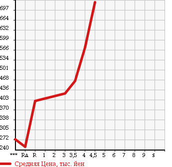 Аукционная статистика: График изменения цены SUZUKI Сузуки  EVERY WAGON Эвери Вагон  2011 660 DA64W PZ TURBO в зависимости от аукционных оценок