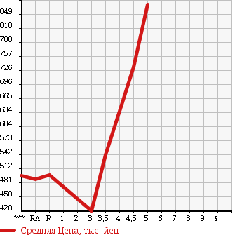 Аукционная статистика: График изменения цены SUZUKI Сузуки  EVERY WAGON Эвери Вагон  2012 660 DA64W PZ TURBO в зависимости от аукционных оценок