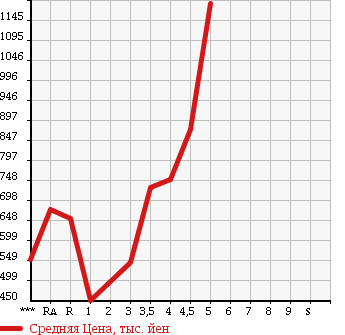 Аукционная статистика: График изменения цены SUZUKI Сузуки  EVERY WAGON Эвери Вагон  2013 660 DA64W PZ TURBO в зависимости от аукционных оценок