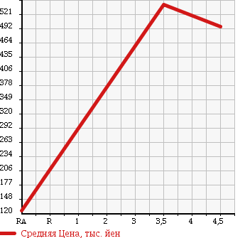 Аукционная статистика: График изменения цены SUZUKI Сузуки  EVERY WAGON Эвери Вагон  2009 660 DA64W PZ TURBO 4WD в зависимости от аукционных оценок
