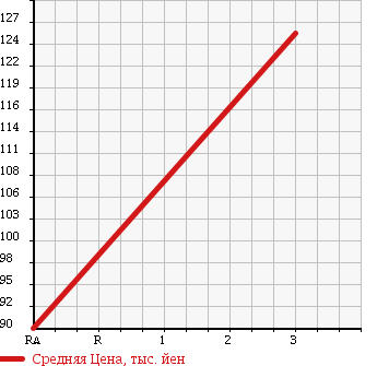 Аукционная статистика: График изменения цены SUZUKI Сузуки  EVERY WAGON Эвери Вагон  2008 660 DA64W PZ TURBO HID (HIGH INTENSITY DISCHARGE) HEAD LIGHT в зависимости от аукционных оценок
