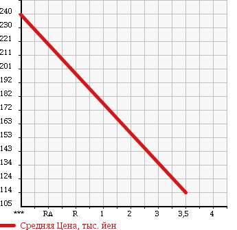 Аукционная статистика: График изменения цены SUZUKI Сузуки  EVERY WAGON Эвери Вагон  2008 660 DA64W PZ TURBO HID EXIST в зависимости от аукционных оценок