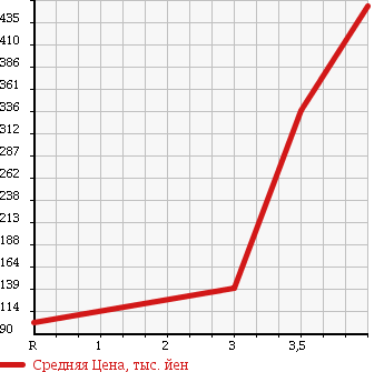 Аукционная статистика: График изменения цены SUZUKI Сузуки  EVERY WAGON Эвери Вагон  2007 660 DA64W PZ TURBO SP в зависимости от аукционных оценок