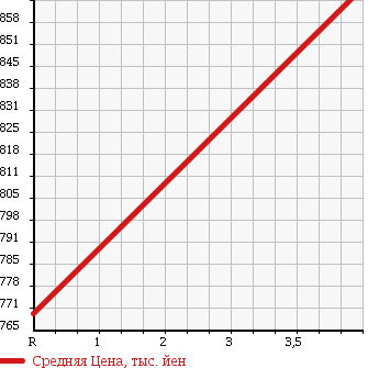 Аукционная статистика: График изменения цены SUZUKI Сузуки  EVERY WAGON Эвери Вагон  2011 660 DA64W PZ TURBO SP HIGH ROOF 4WD в зависимости от аукционных оценок