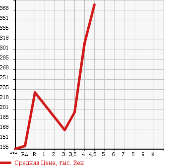 Аукционная статистика: График изменения цены SUZUKI Сузуки  EVERY WAGON Эвери Вагон  2006 660 DA64W PZ TURBO SPECIAL в зависимости от аукционных оценок