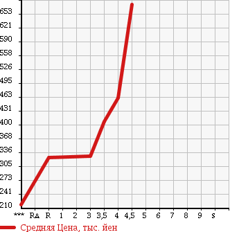 Аукционная статистика: График изменения цены SUZUKI Сузуки  EVERY WAGON Эвери Вагон  2009 660 DA64W PZ TURBO SPECIAL в зависимости от аукционных оценок