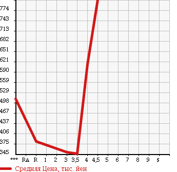 Аукционная статистика: График изменения цены SUZUKI Сузуки  EVERY WAGON Эвери Вагон  2010 660 DA64W PZ TURBO SPECIAL в зависимости от аукционных оценок