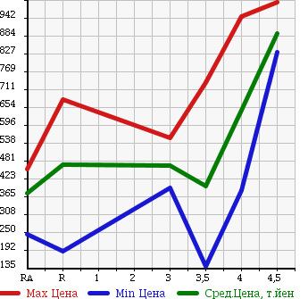 Аукционная статистика: График изменения цены SUZUKI Сузуки  EVERY WAGON Эвери Вагон  2011 660 DA64W PZ TURBO SPECIAL в зависимости от аукционных оценок
