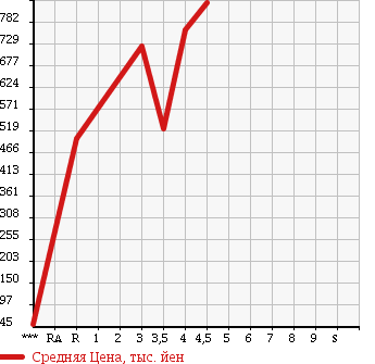 Аукционная статистика: График изменения цены SUZUKI Сузуки  EVERY WAGON Эвери Вагон  2012 660 DA64W PZ TURBO SPECIAL в зависимости от аукционных оценок