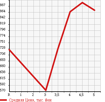 Аукционная статистика: График изменения цены SUZUKI Сузуки  EVERY WAGON Эвери Вагон  2013 660 DA64W PZ TURBO SPECIAL в зависимости от аукционных оценок