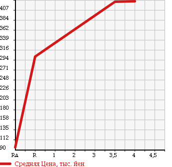 Аукционная статистика: График изменения цены SUZUKI Сузуки  EVERY WAGON Эвери Вагон  2008 660 DA64W PZ TURBO SPECIAL 4WD в зависимости от аукционных оценок