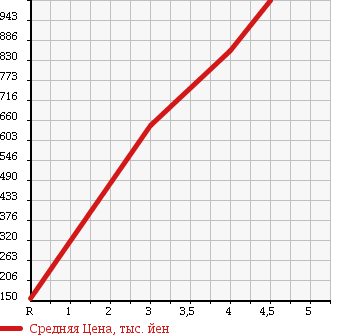 Аукционная статистика: График изменения цены SUZUKI Сузуки  EVERY WAGON Эвери Вагон  2011 660 DA64W PZ TURBO SPECIAL 4WD в зависимости от аукционных оценок