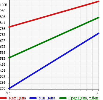 Аукционная статистика: График изменения цены SUZUKI Сузуки  EVERY WAGON Эвери Вагон  2012 660 DA64W PZ TURBO SPECIAL 4WD в зависимости от аукционных оценок