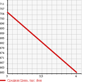 Аукционная статистика: График изменения цены SUZUKI Сузуки  EVERY WAGON Эвери Вагон  2013 660 DA64W PZ TURBO SPECIAL HID EXIST в зависимости от аукционных оценок