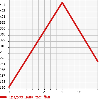 Аукционная статистика: График изменения цены SUZUKI Сузуки  EVERY WAGON Эвери Вагон  2007 660 DA64W PZ TURBO SPECIAL HIGH ROOF в зависимости от аукционных оценок