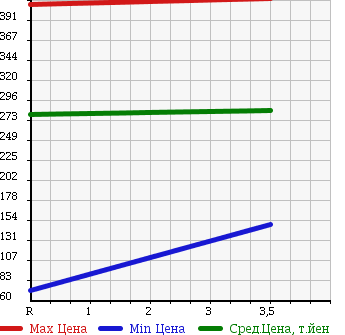 Аукционная статистика: График изменения цены SUZUKI Сузуки  EVERY WAGON Эвери Вагон  2008 660 DA64W PZ TURBO SPECIAL HIGH ROOF в зависимости от аукционных оценок