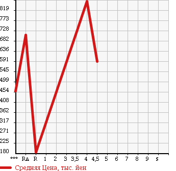 Аукционная статистика: График изменения цены SUZUKI Сузуки  EVERY WAGON Эвери Вагон  2010 660 DA64W PZ TURBO SPECIAL HIGH ROOF в зависимости от аукционных оценок