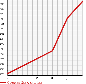 Аукционная статистика: График изменения цены SUZUKI Сузуки  EVERY WAGON Эвери Вагон  2011 660 DA64W PZ TURBO SPECIAL HIGH ROOF в зависимости от аукционных оценок