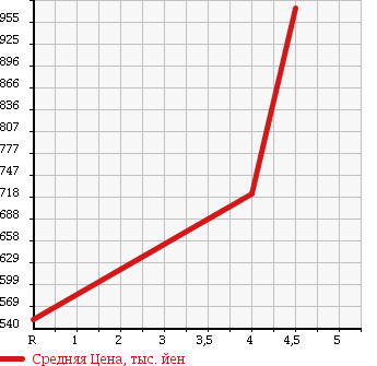 Аукционная статистика: График изменения цены SUZUKI Сузуки  EVERY WAGON Эвери Вагон  2012 660 DA64W PZ TURBO SPECIAL HIGH ROOF в зависимости от аукционных оценок