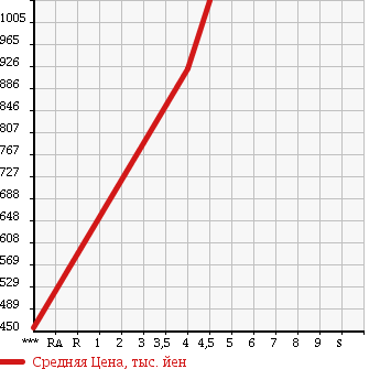Аукционная статистика: График изменения цены SUZUKI Сузуки  EVERY WAGON Эвери Вагон  2014 660 DA64W PZ TURBO SPECIAL HIGH ROOF в зависимости от аукционных оценок