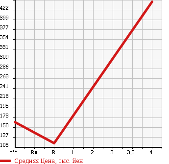 Аукционная статистика: График изменения цены SUZUKI Сузуки  EVERY WAGON Эвери Вагон  2006 660 DA64W PZ TURBO STANDARD ROOF в зависимости от аукционных оценок