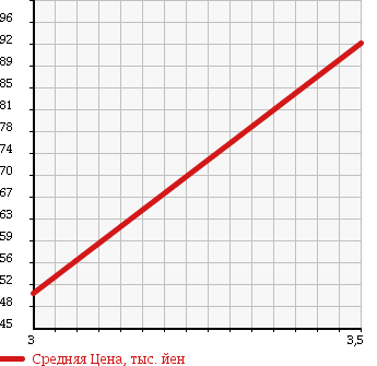 Аукционная статистика: График изменения цены SUZUKI Сузуки  EVERY WAGON Эвери Вагон  2006 660 DA64W TURBO в зависимости от аукционных оценок
