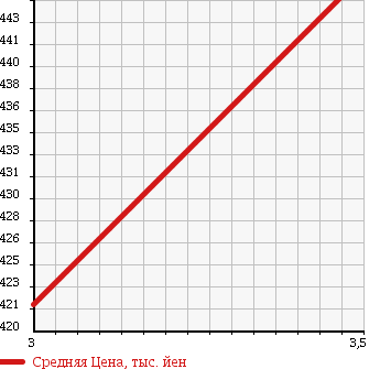 Аукционная статистика: График изменения цены SUZUKI Сузуки  EVERY WAGON Эвери Вагон  2013 660 DA64W WELL CAB KOUBTENTO в зависимости от аукционных оценок
