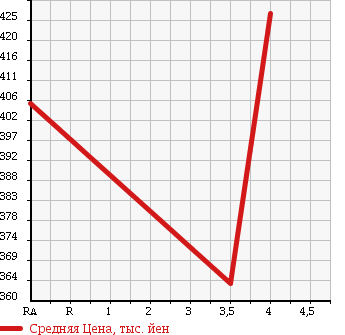 Аукционная статистика: График изменения цены SUZUKI Сузуки  EVERY WAGON Эвери Вагон  2014 660 DA64W WELLFARE CAR в зависимости от аукционных оценок