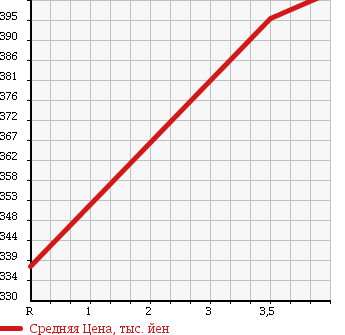 Аукционная статистика: График изменения цены SUZUKI Сузуки  EVERY WAGON Эвери Вагон  2013 660 DA64W WHEELCHAIR MOVEMENT CAR в зависимости от аукционных оценок