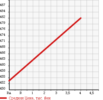 Аукционная статистика: График изменения цены SUZUKI Сузуки  EVERY WAGON Эвери Вагон  2013 660 DA64W WITH SERIES в зависимости от аукционных оценок