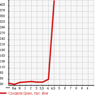 Аукционная статистика: График изменения цены SUZUKI Сузуки  EVERY WAGON Эвери Вагон  2001 в зависимости от аукционных оценок