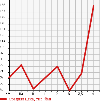 Аукционная статистика: График изменения цены SUZUKI Сузуки  EVERY WAGON Эвери Вагон  2002 в зависимости от аукционных оценок