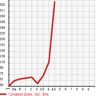 Аукционная статистика: График изменения цены SUZUKI Сузуки  EVERY WAGON Эвери Вагон  2003 в зависимости от аукционных оценок