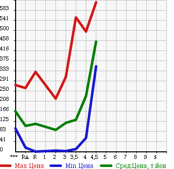 Аукционная статистика: График изменения цены SUZUKI Сузуки  EVERY WAGON Эвери Вагон  2005 в зависимости от аукционных оценок