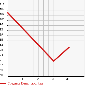 Аукционная статистика: График изменения цены SUZUKI Сузуки  EVERY VAN Эвери Ван  2008 650 DA64V в зависимости от аукционных оценок