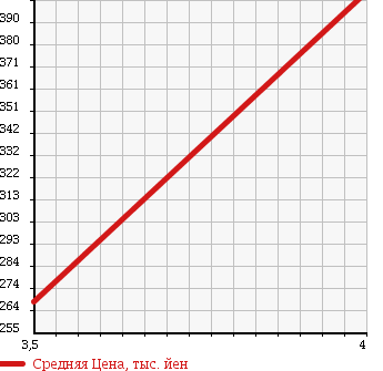 Аукционная статистика: График изменения цены SUZUKI Сузуки  EVERY VAN Эвери Ван  2014 650 DA64V PA 4WD в зависимости от аукционных оценок