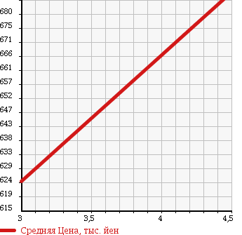 Аукционная статистика: График изменения цены SUZUKI Сузуки  EVERY VAN Эвери Ван  2017 660 DA17V в зависимости от аукционных оценок