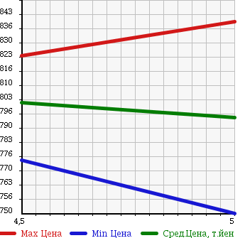 Аукционная статистика: График изменения цены SUZUKI Сузуки  EVERY VAN Эвери Ван  2017 660 DA17V 4WD PA LTD в зависимости от аукционных оценок