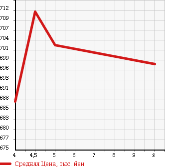 Аукционная статистика: График изменения цены SUZUKI Сузуки  EVERY VAN Эвери Ван  2017 660 DA17V PA 2 RATTLING в зависимости от аукционных оценок