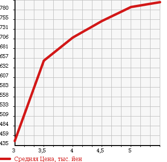 Аукционная статистика: График изменения цены SUZUKI Сузуки  EVERY VAN Эвери Ван  2017 660 DA17V PA 4WD в зависимости от аукционных оценок