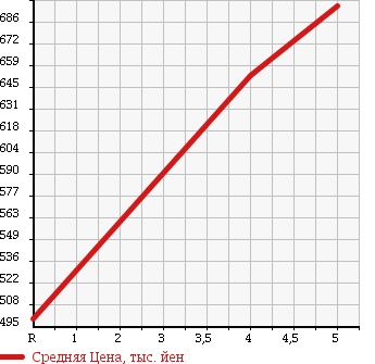 Аукционная статистика: График изменения цены SUZUKI Сузуки  EVERY VAN Эвери Ван  2016 660 DA17V PC в зависимости от аукционных оценок